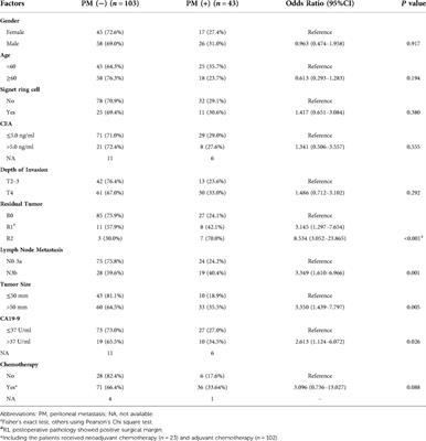 PN3b as an independent risk factor for poor prognosis and peritoneal recurrence in Borrmann type IV gastric cancer: A retrospective cohort study